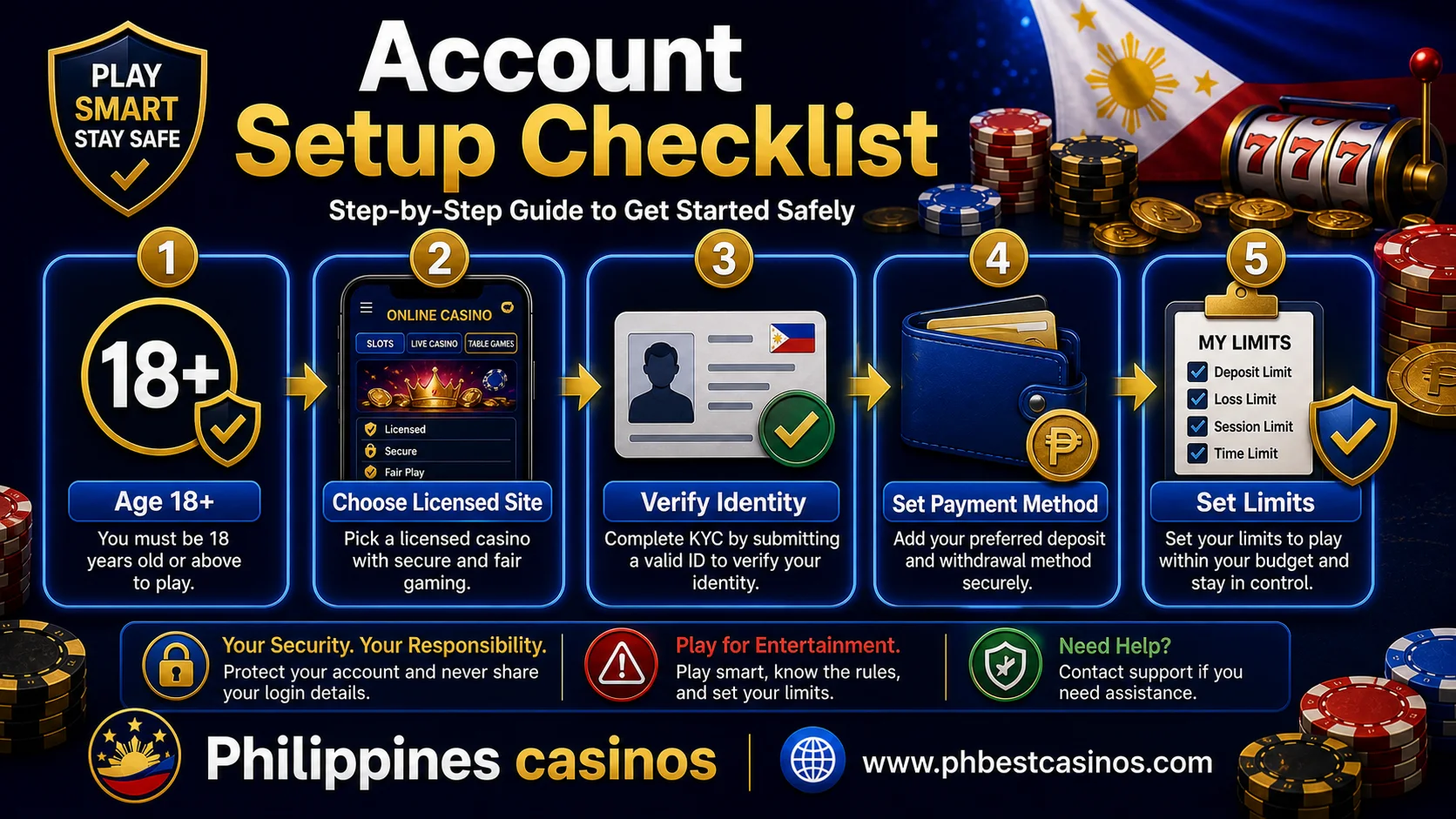 Online casino account setup checklist with age 18 choose licensed site verify identity payment method and limits
