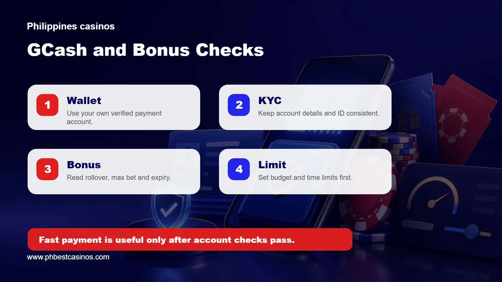 GCash and bonus checks covering wallet, KYC, rollover, and player limits