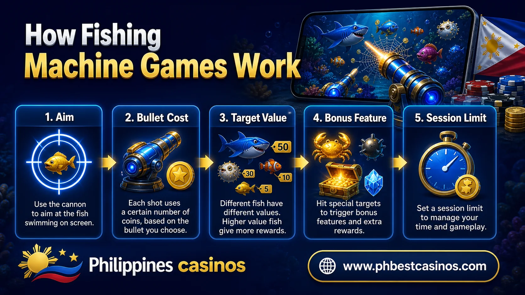 Infographic explaining fishing machine game flow from aim and bullet cost to target value, bonus feature, and session limit