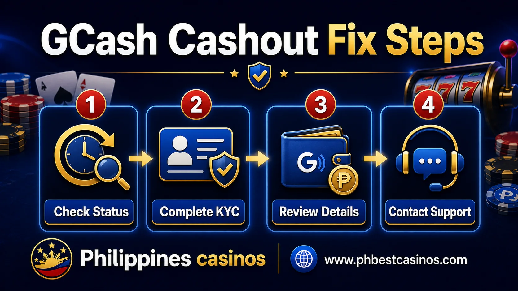GCash cashout fix steps infographic with check status complete KYC review details and contact support