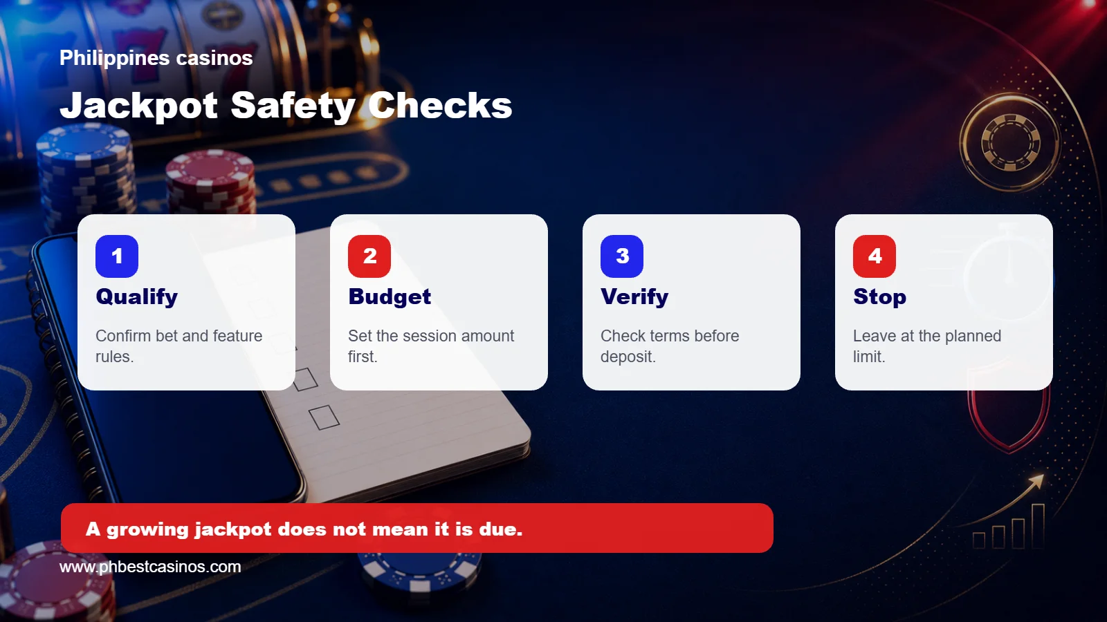 Infographic showing jackpot safety checks for qualification, budget, terms, and stop limits