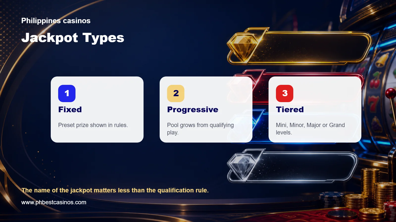 Infographic showing fixed, progressive, and tiered casino jackpot types for Filipino players