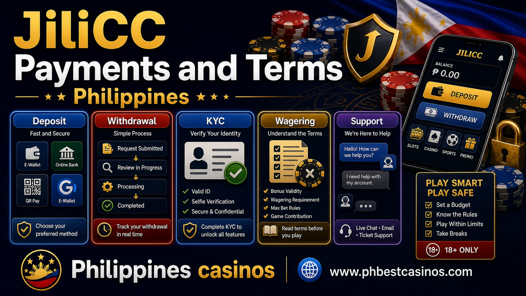JiliCC payments and terms infographic with deposit withdrawal KYC wagering and support