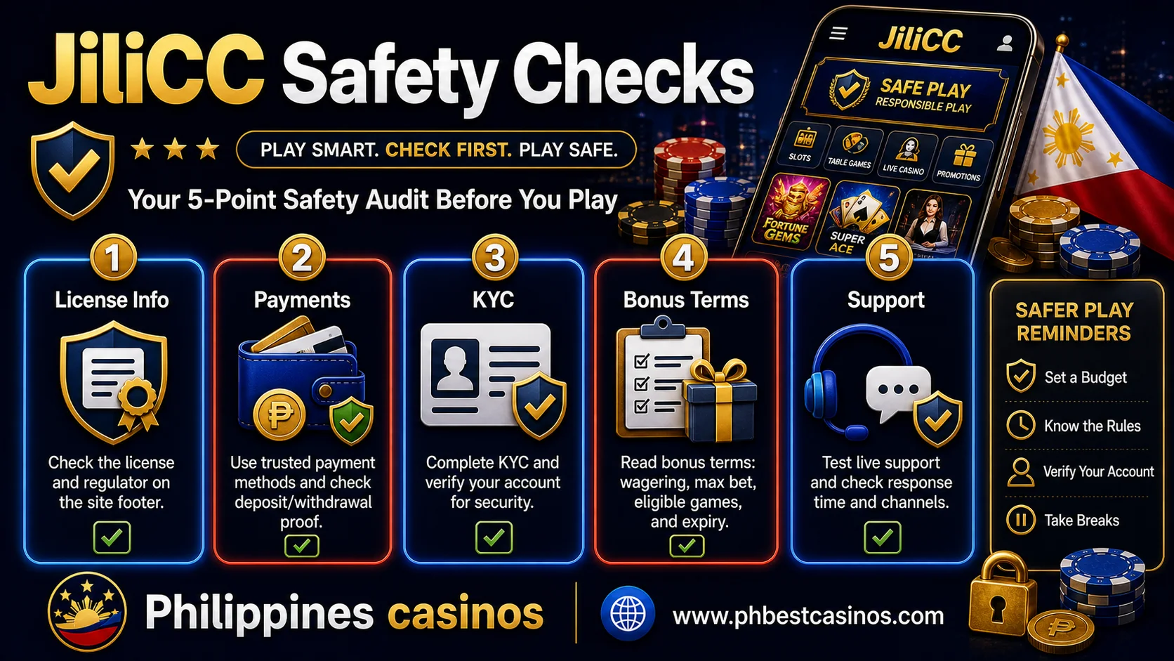 JiliCC safety checks infographic with license info payments KYC bonus terms and support