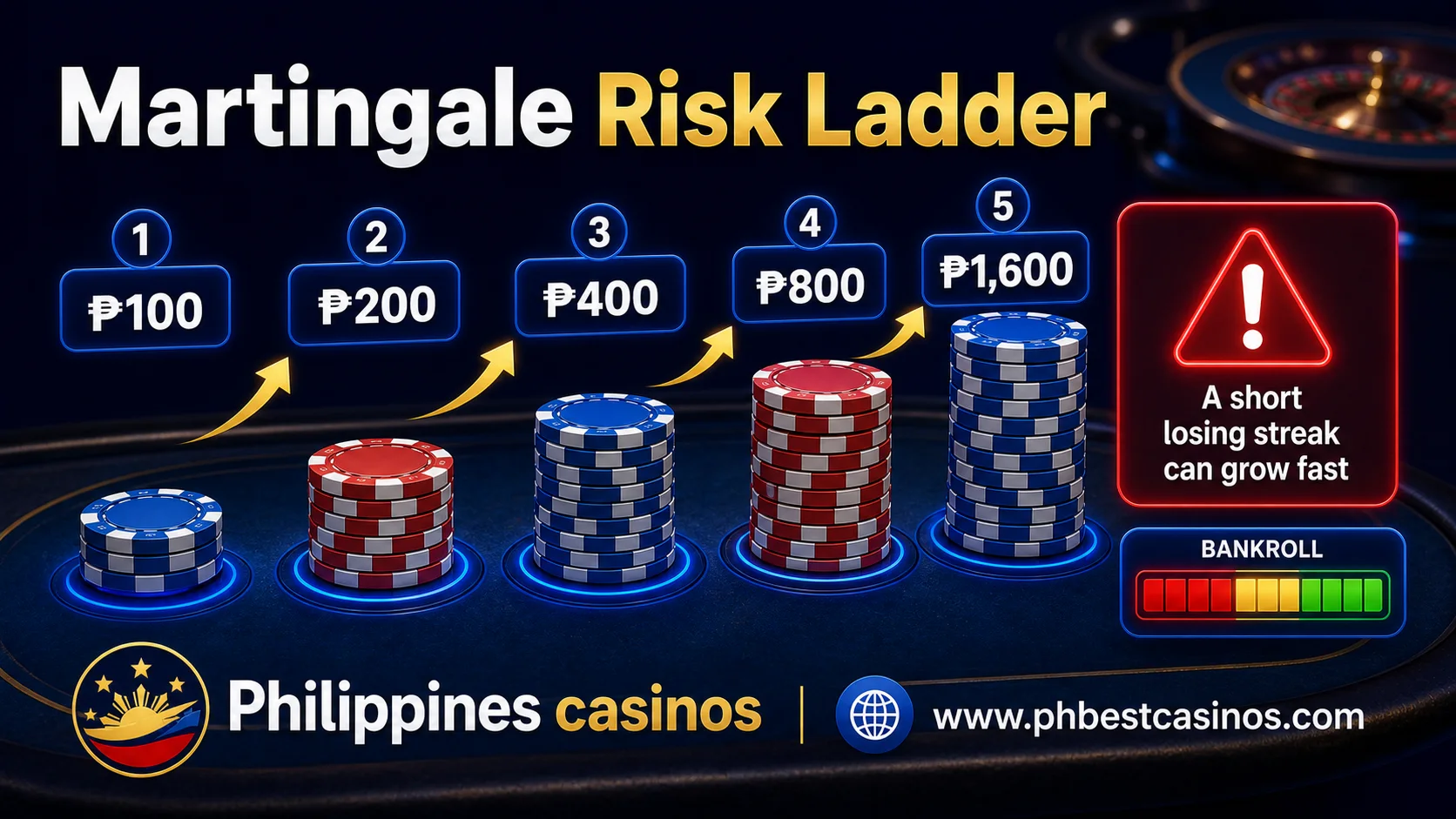 Infographic showing Martingale risk ladder from PHP 100 to PHP 1600 and warning that losing streaks can grow fast