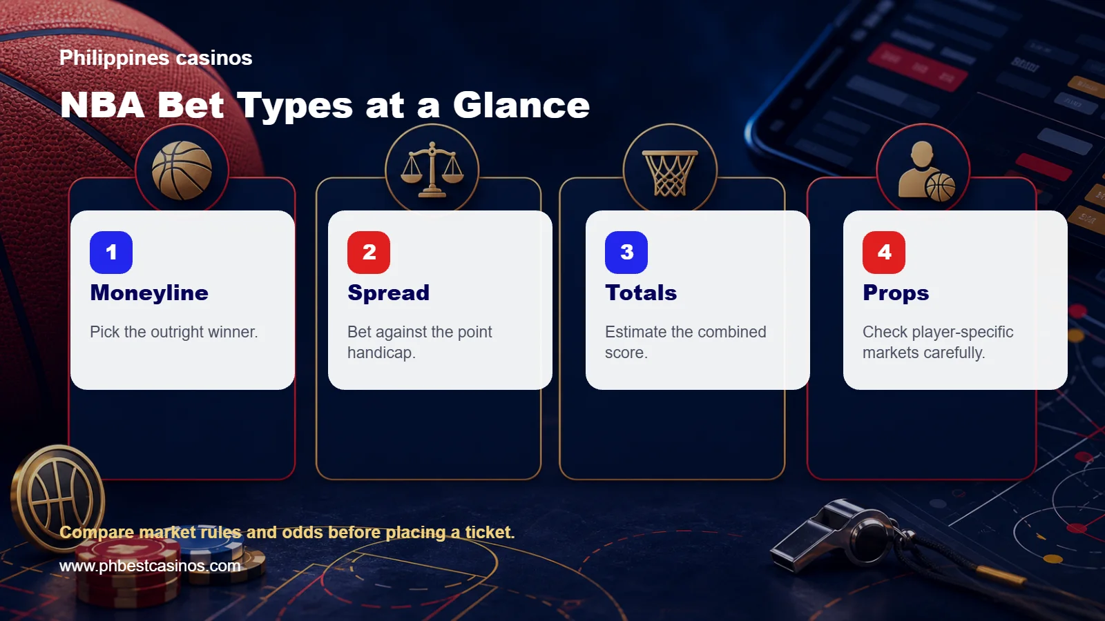 NBA bet types infographic for Filipino sportsbook readers showing moneyline, spread, totals, and props