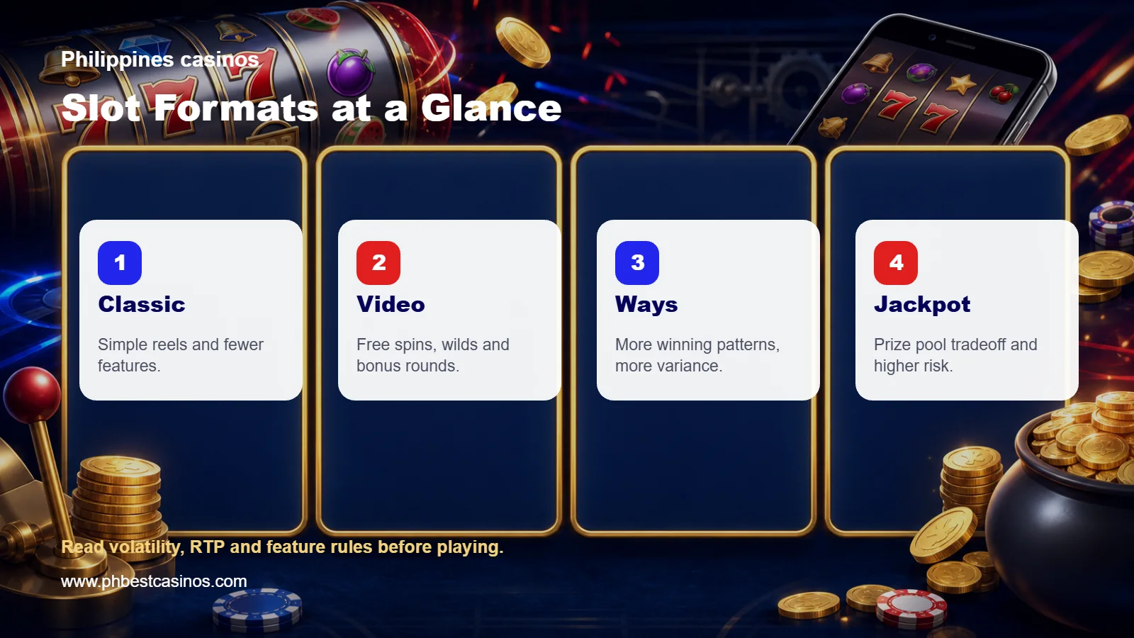 Online slot formats infographic showing classic, video, ways, and jackpot slot categories