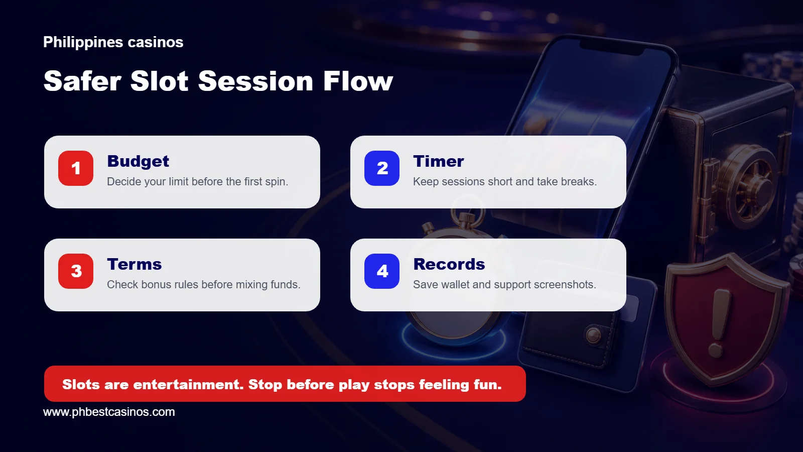 Safer slot session flow covering budget, timer, terms, and records