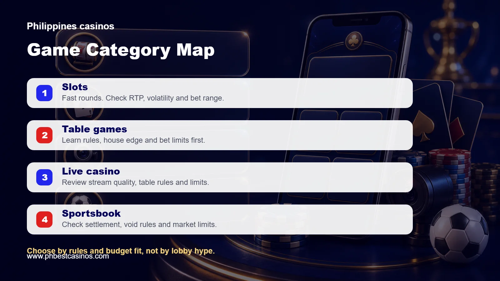 Game category map covering slots, table games, live casino, and sportsbook checks
