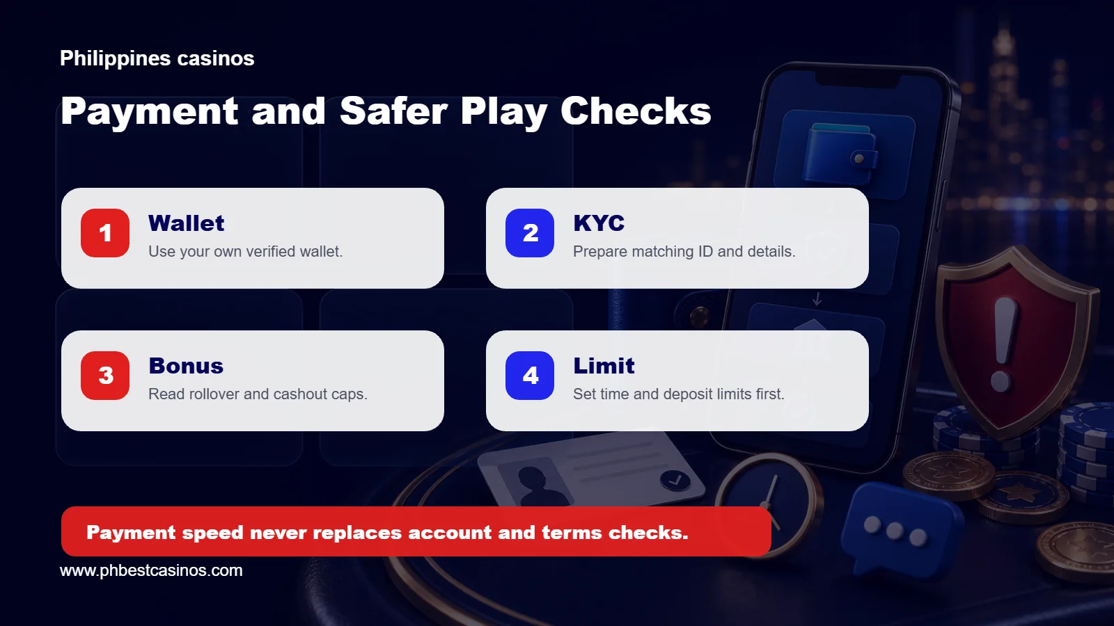 Payment and safer play checks covering wallet, KYC, bonus, and limit review