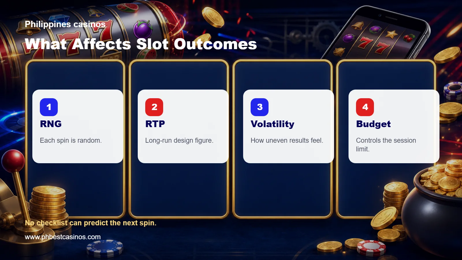Infographic showing slot outcome factors including RNG, RTP, volatility, and budget