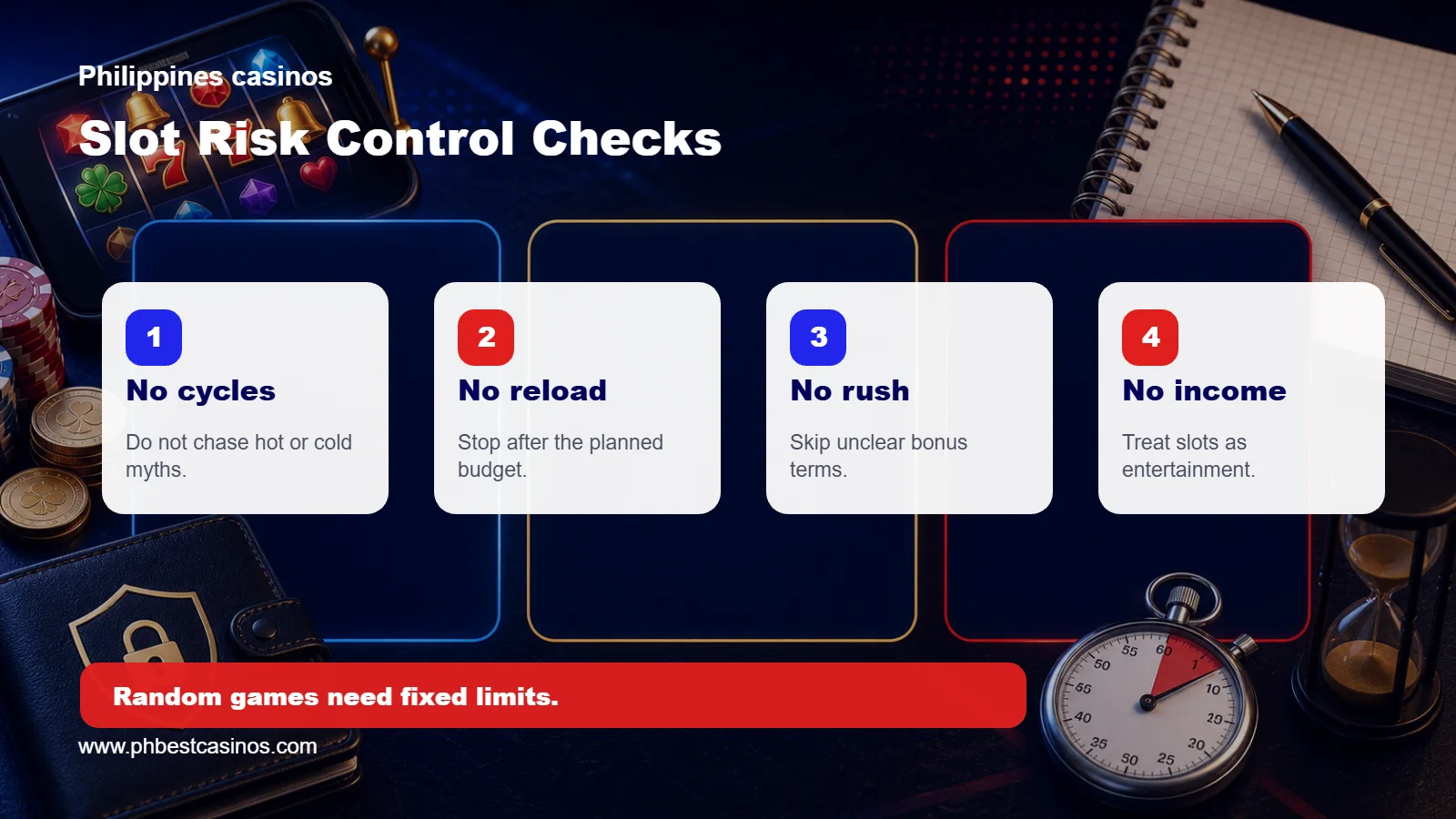 Infographic showing slot risk control checks against cycle chasing, reloading, rushed bonuses, and income framing