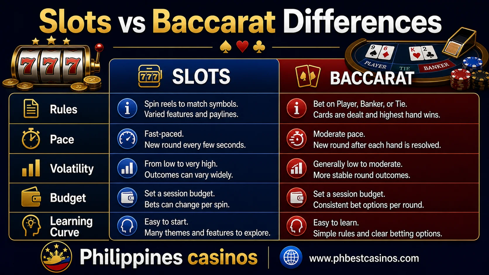 Slots vs Baccarat differences infographic with rules pace volatility budget and learning curve