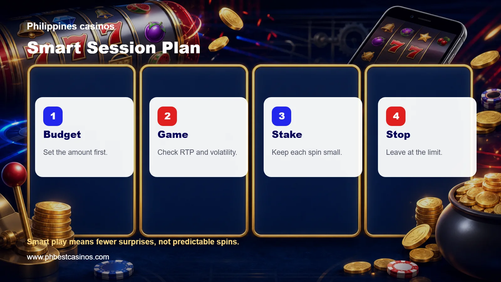 Infographic showing a smart slot session plan with budget, game, stake, and stop steps