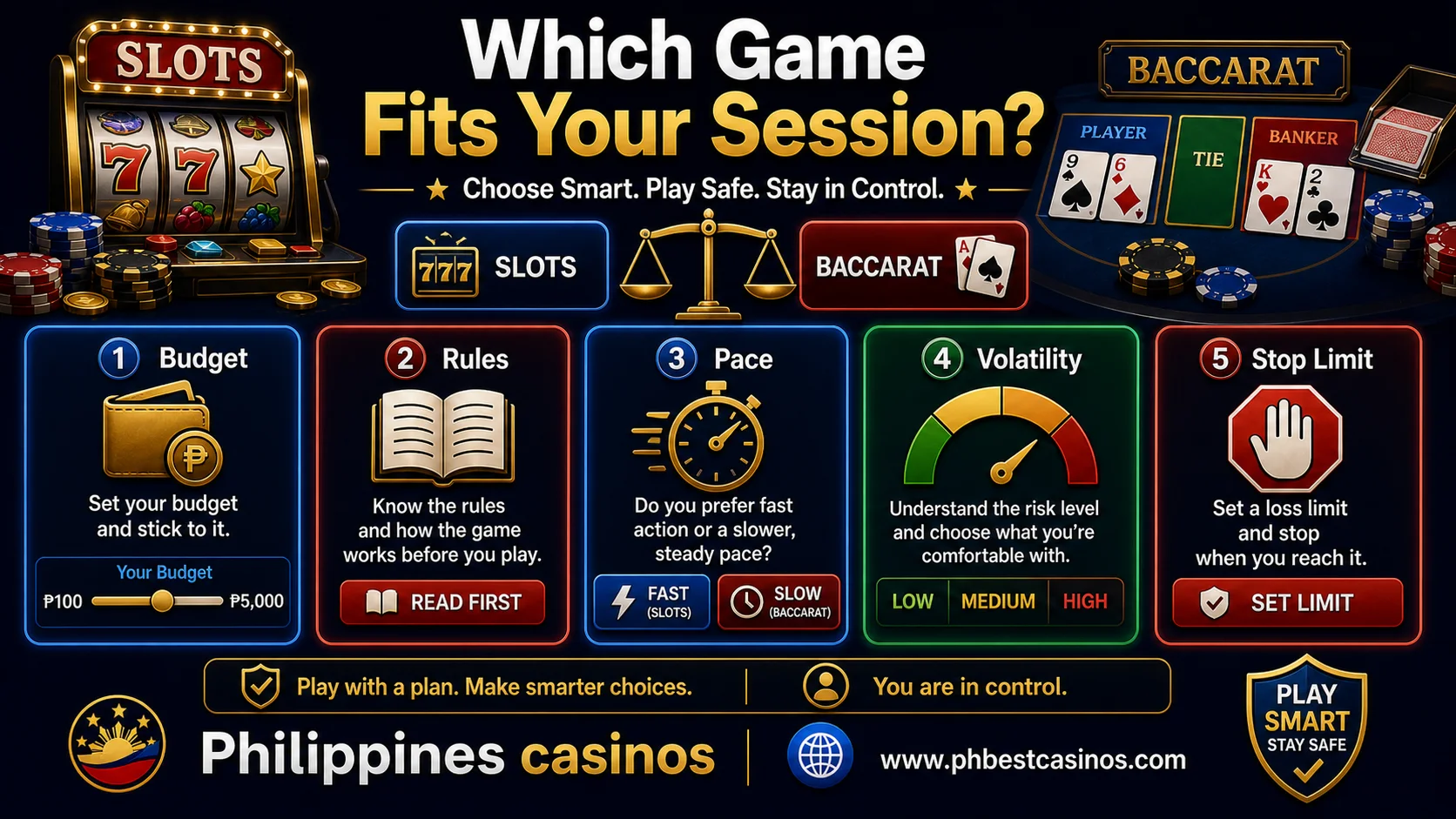 Choosing slots or baccarat checklist with budget rules pace volatility and stop limit