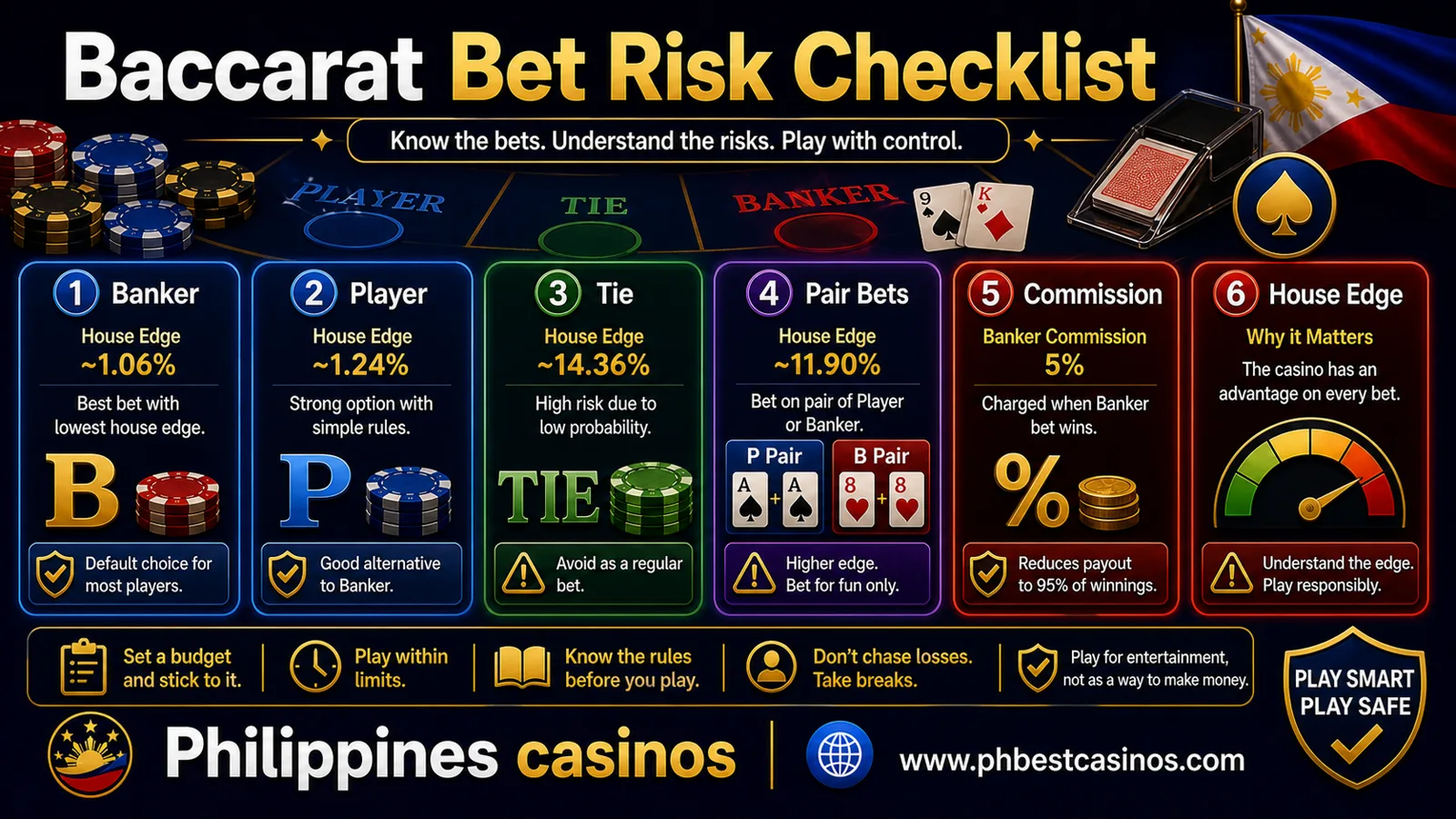 Baccarat bet risk checklist infographic for Philippines casinos showing Banker Player Tie pair bets commission and house edge