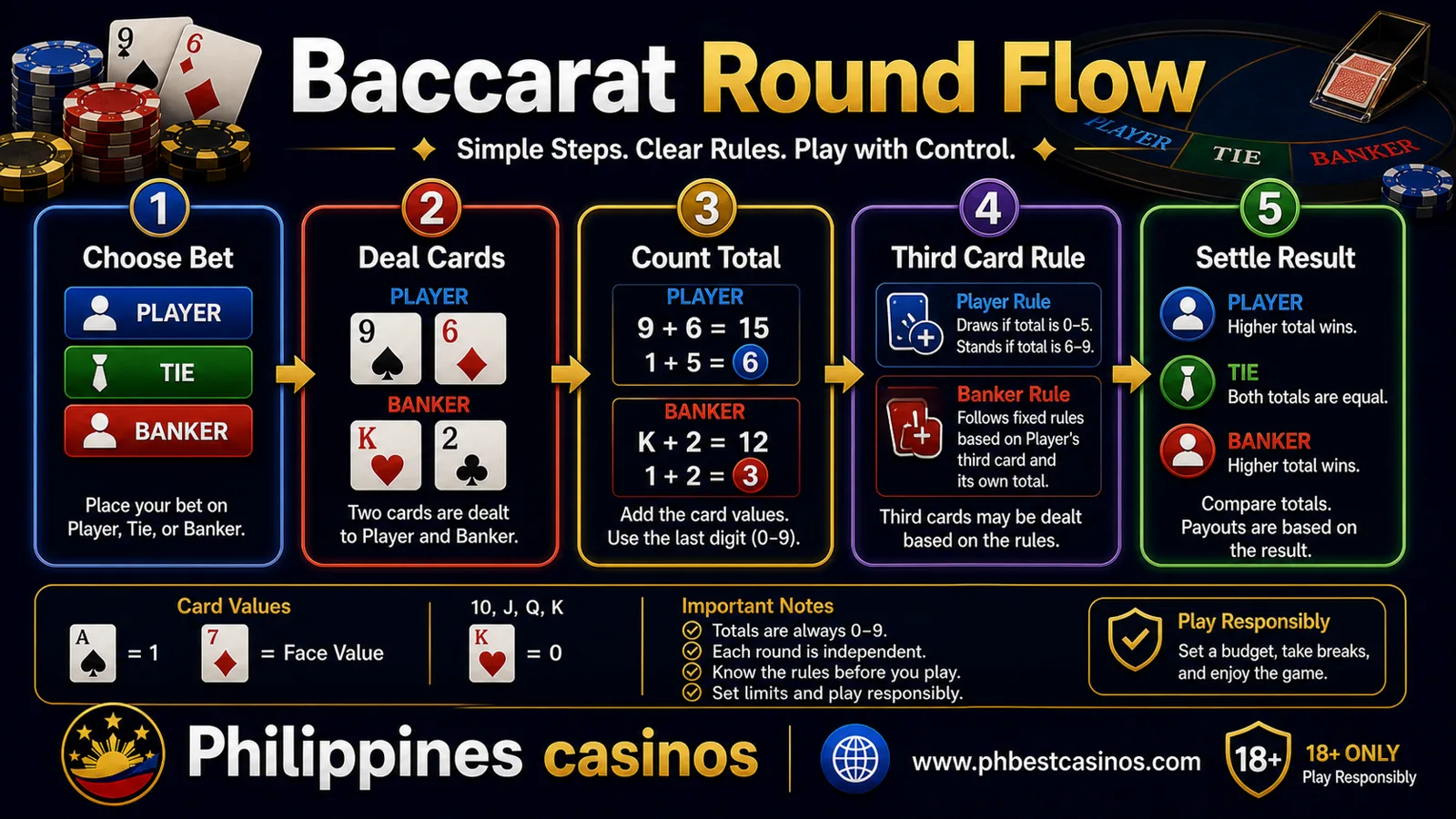 Baccarat round flow infographic for Philippines casinos showing choose bet deal cards count total third card rule and settle result