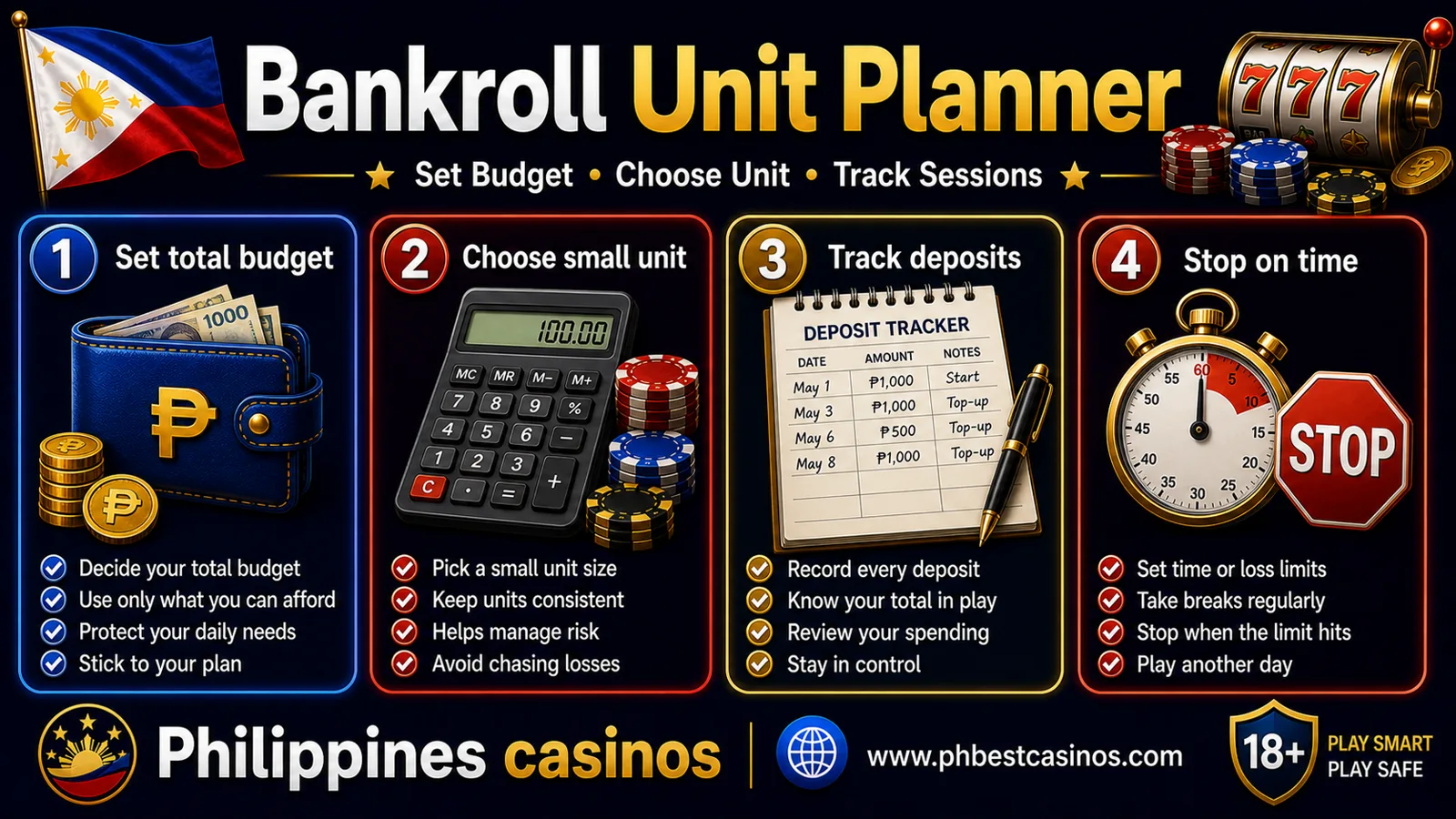 Bankroll unit planner infographic for Philippines casinos showing budget unit size stop amount and session time