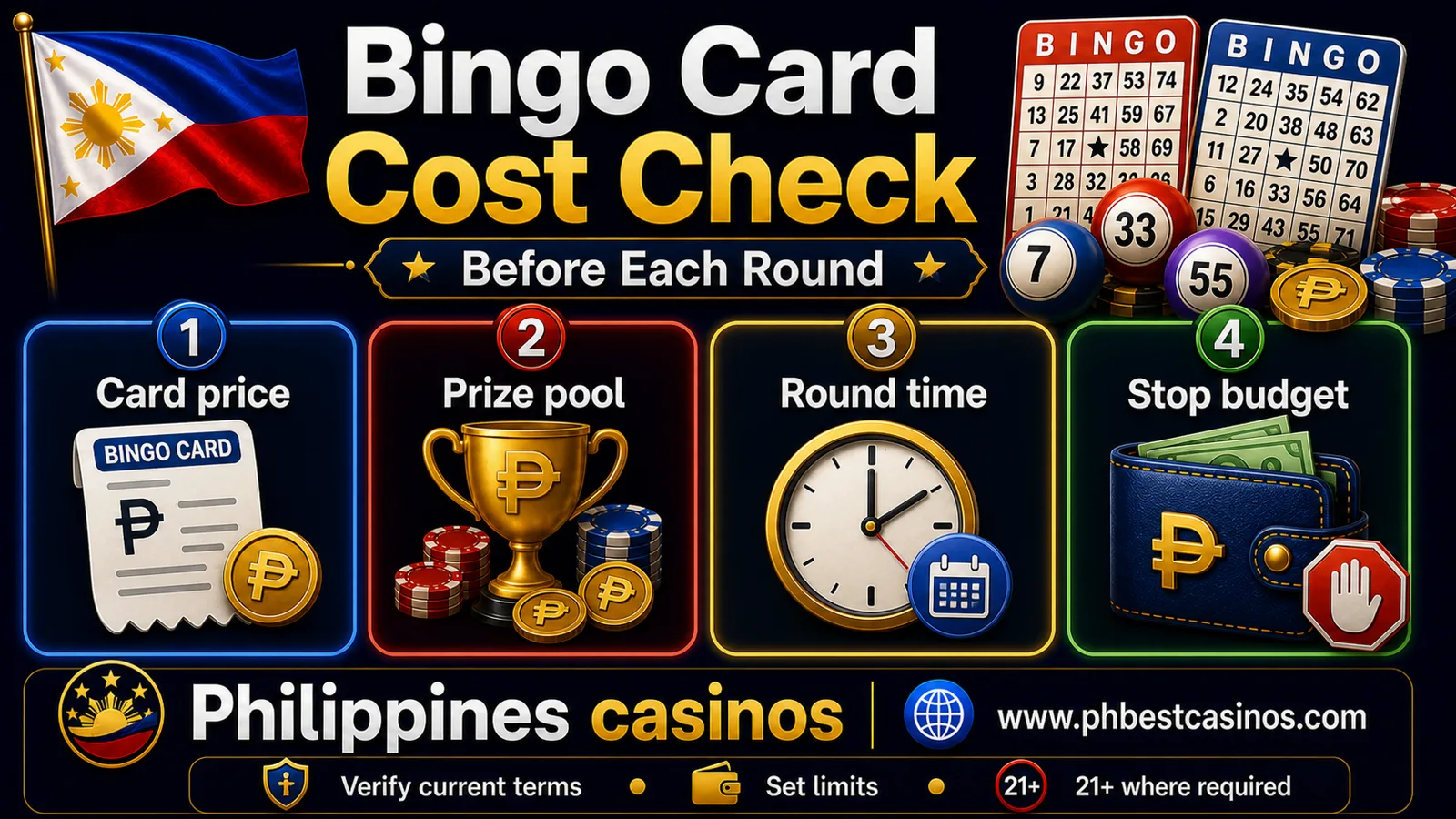 Bingo card cost check infographic for Philippines casinos showing card price prize pool round time and stop budget