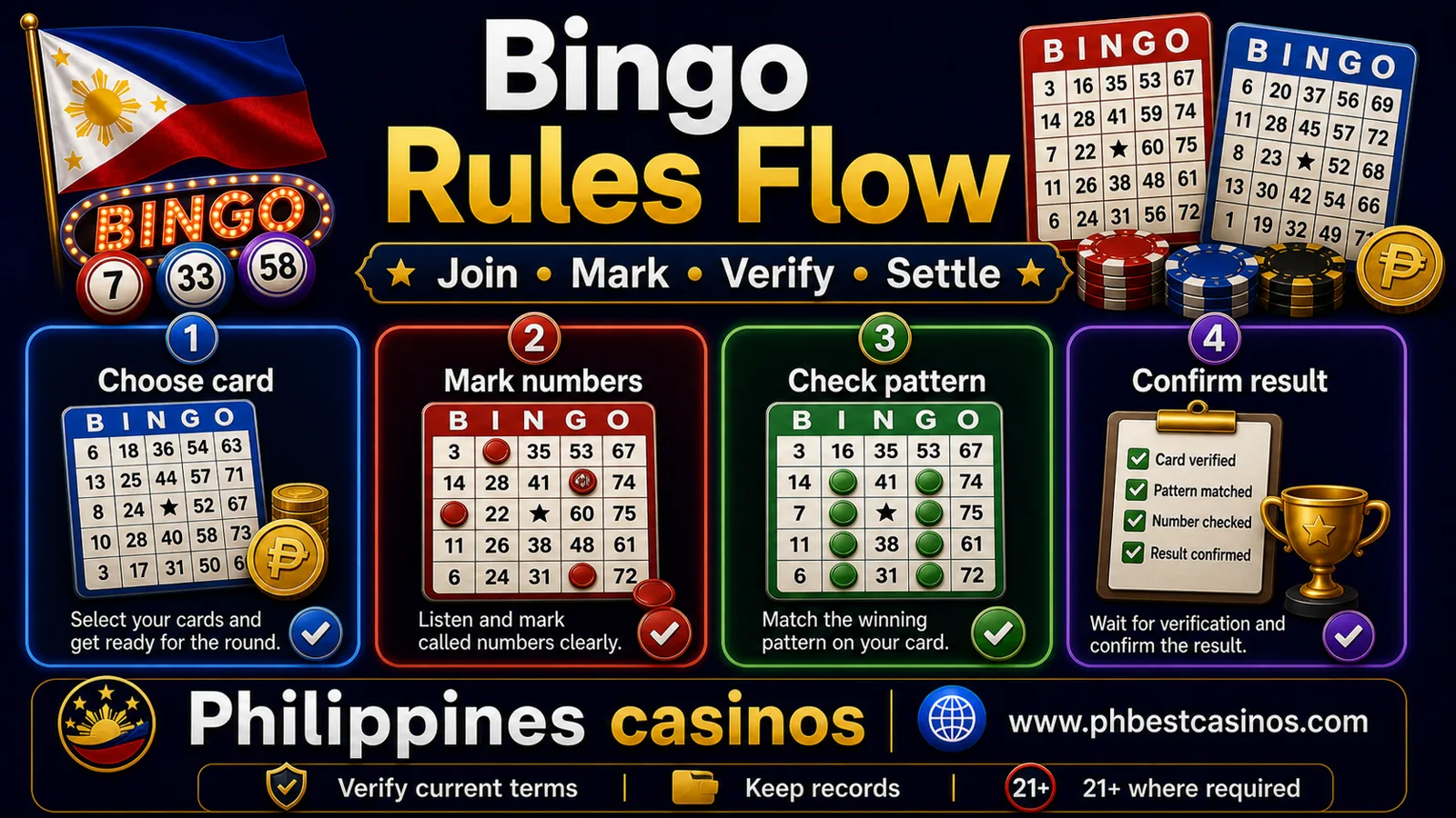 Bingo rules flow infographic for Philippines casinos showing choose card mark numbers check pattern and confirm result