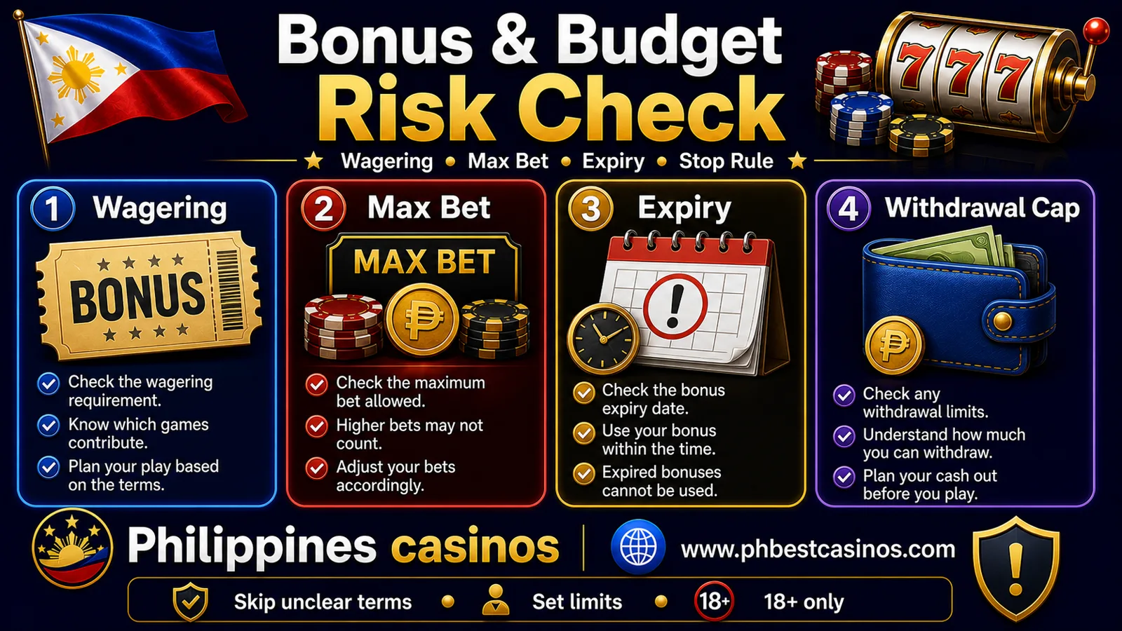 Bonus and budget risk check infographic for Philippines casinos showing wagering max bet expiry cashout and stop rules
