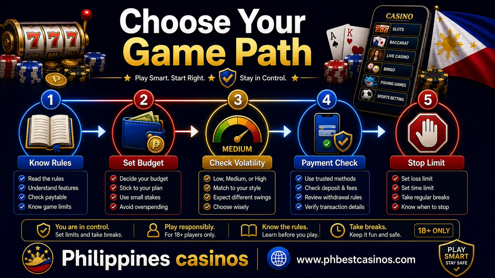 Choose your game path infographic for Philippines casinos with rules budget volatility payment check and stop limit