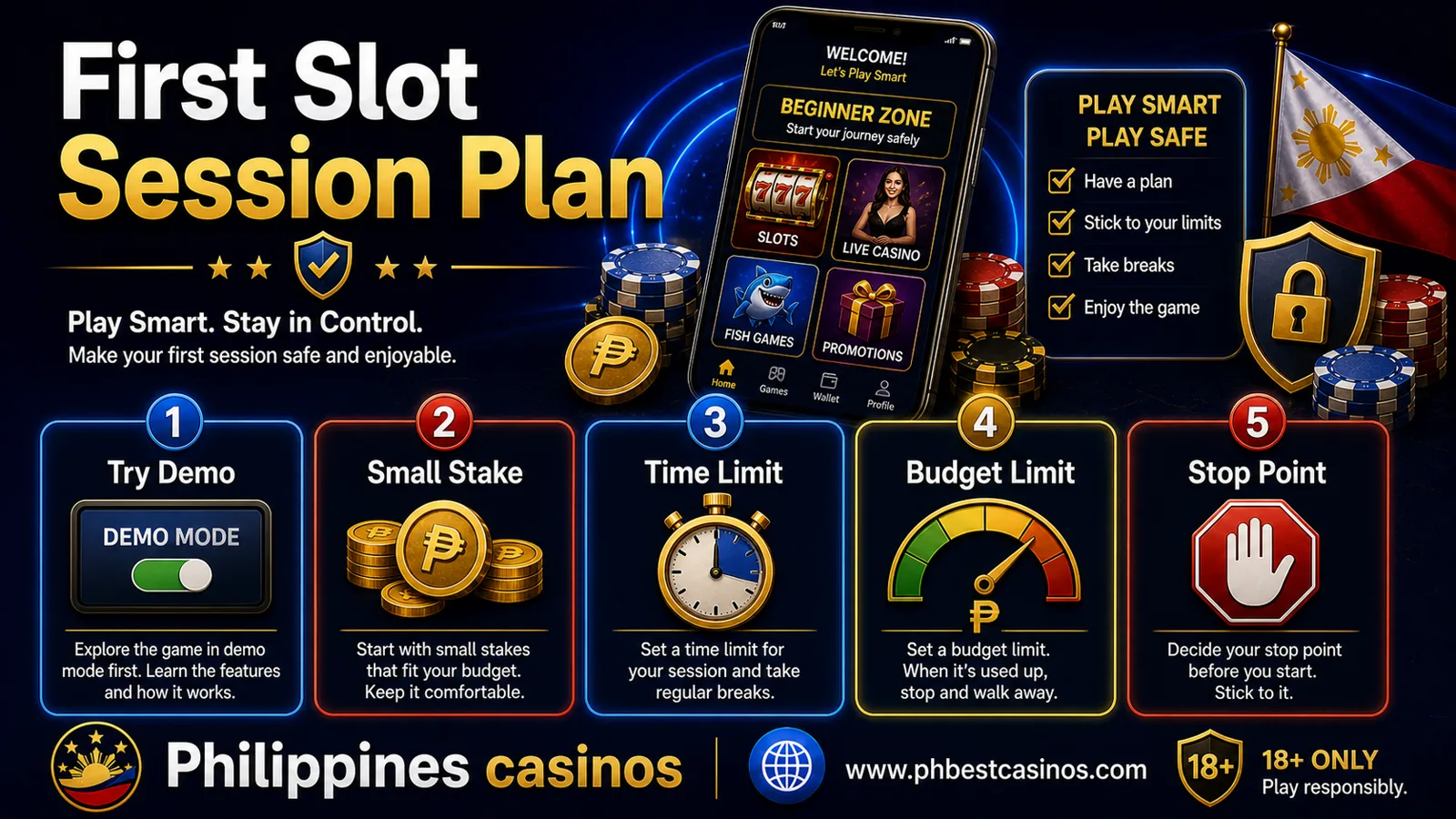 First slot session plan infographic for Philippines casinos showing demo mode small budget fixed stake stop time and no chasing