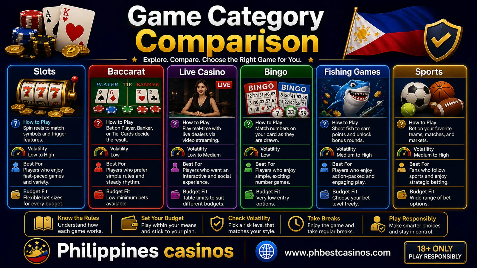 Game category comparison infographic for Philippines casinos covering slots baccarat live casino bingo fishing games and sports
