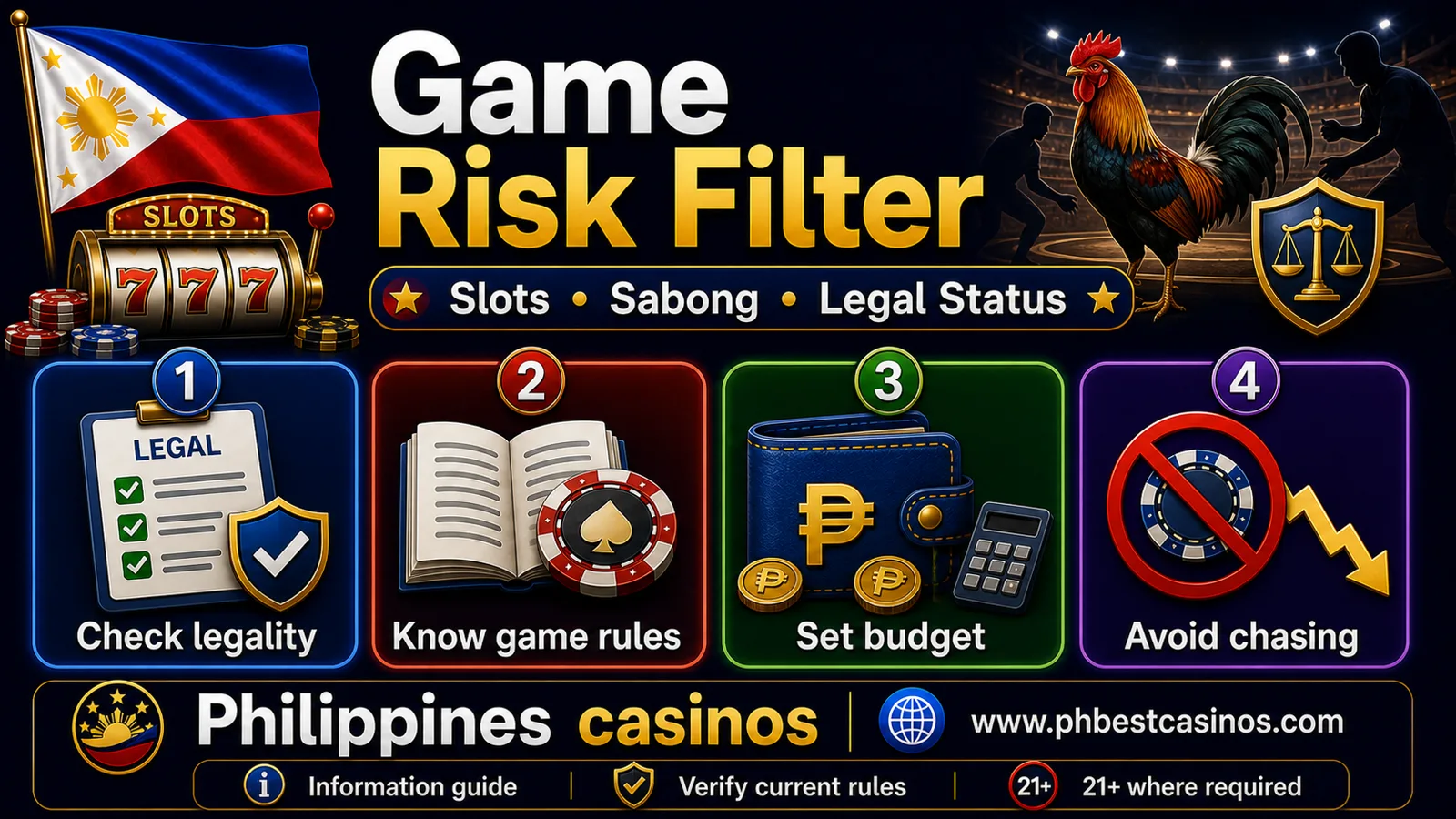 Game risk filter infographic for Philippines casinos showing slots sabong legal status budget and avoid chasing checks
