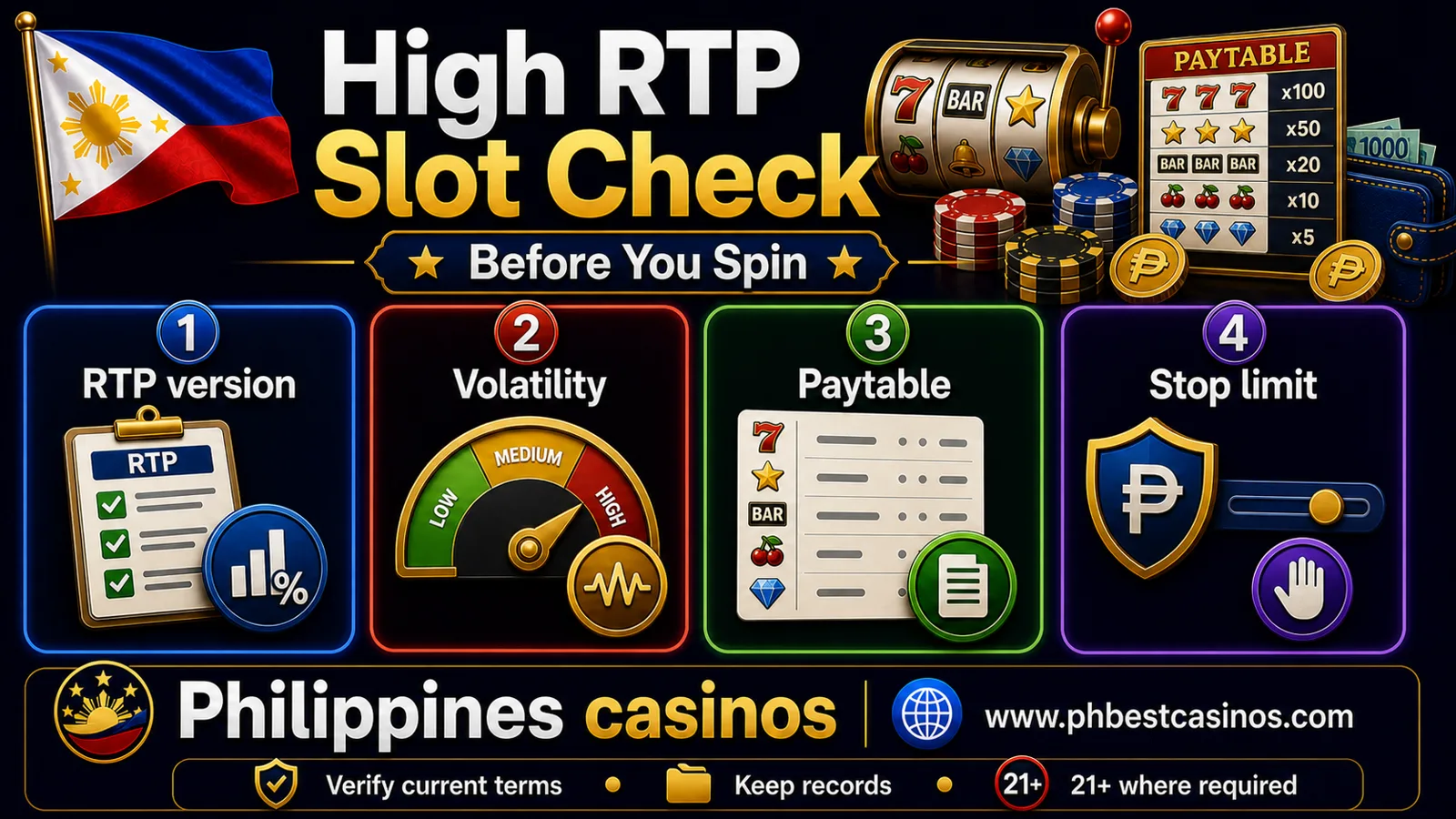 High RTP slot check infographic for Philippines casinos showing RTP version volatility paytable and stop limit