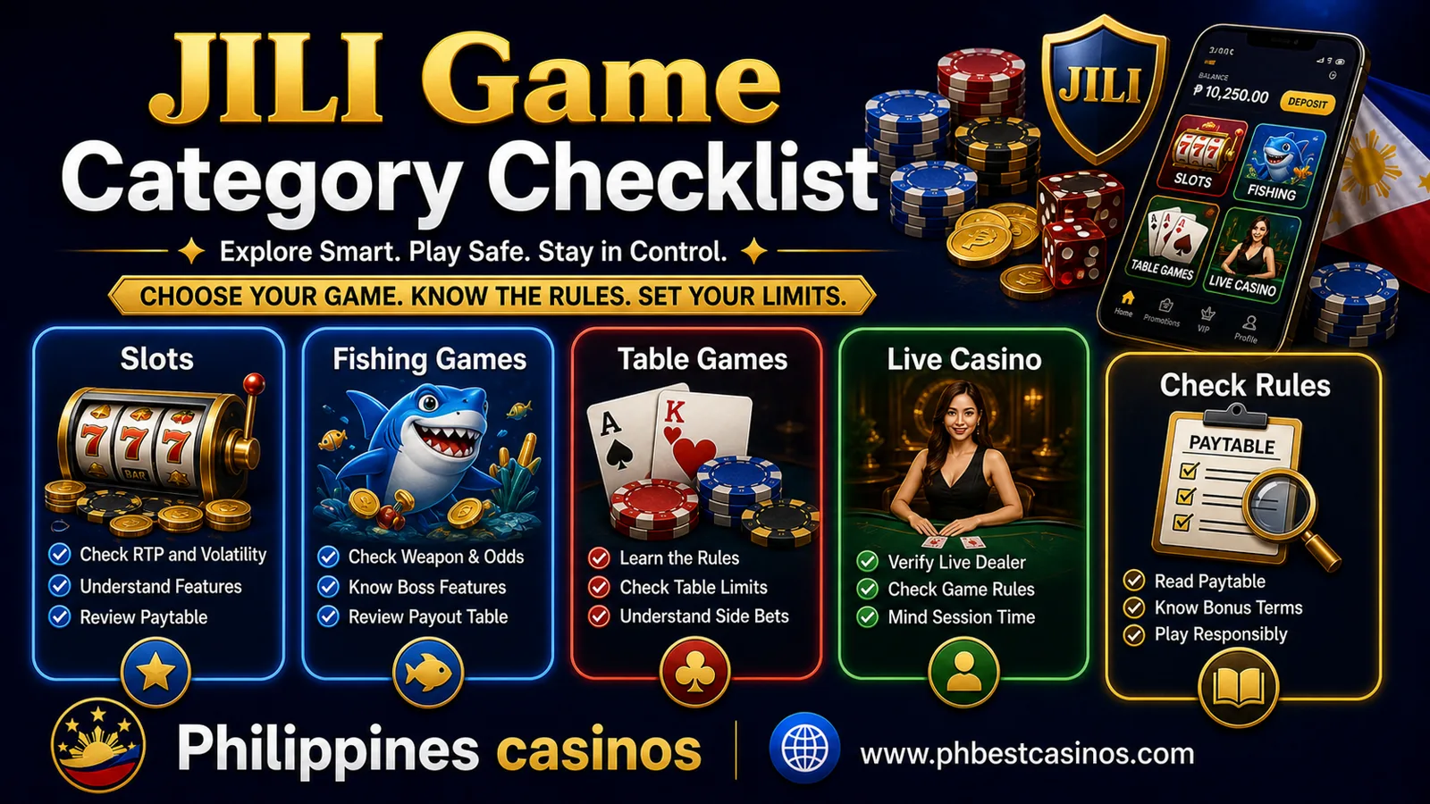 JILI game category checklist infographic for Philippines casinos covering slots fishing table games live casino and rule checks