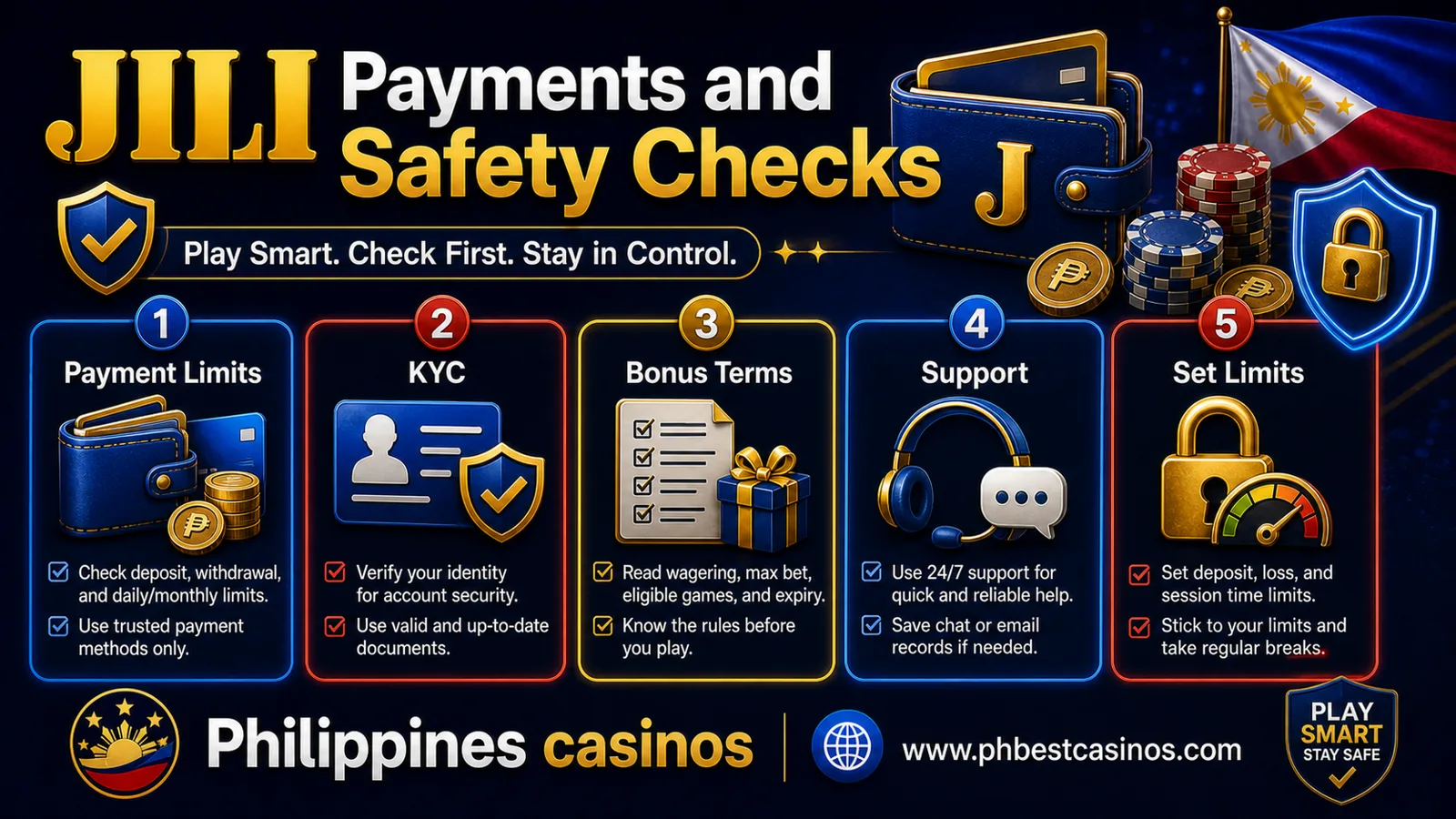 JILI payments and safety checks infographic for Philippines casinos covering payment limits KYC bonus terms support and limits