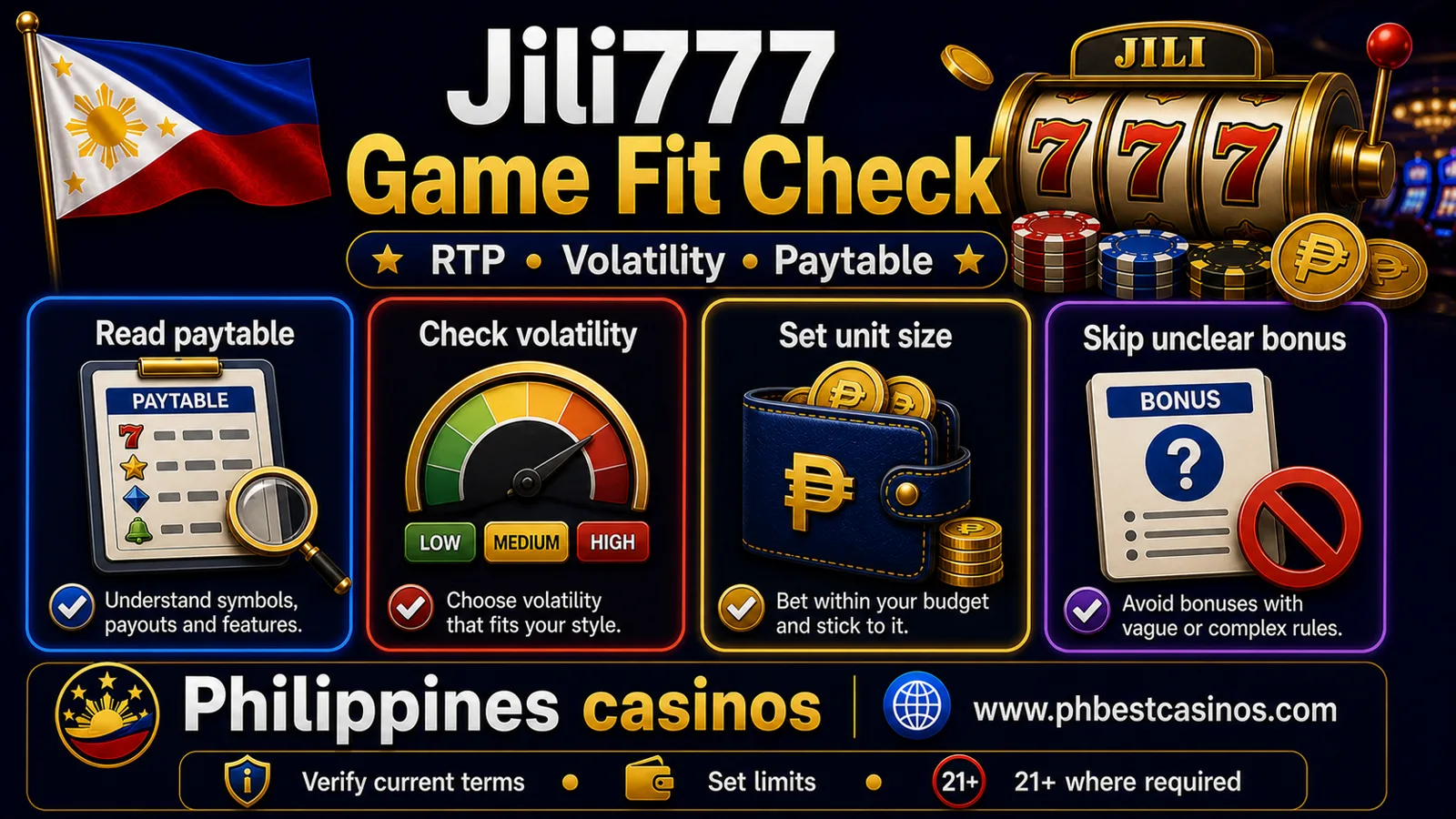 Jili777 game fit check infographic for Philippines casinos showing paytable volatility unit size and unclear bonus checks