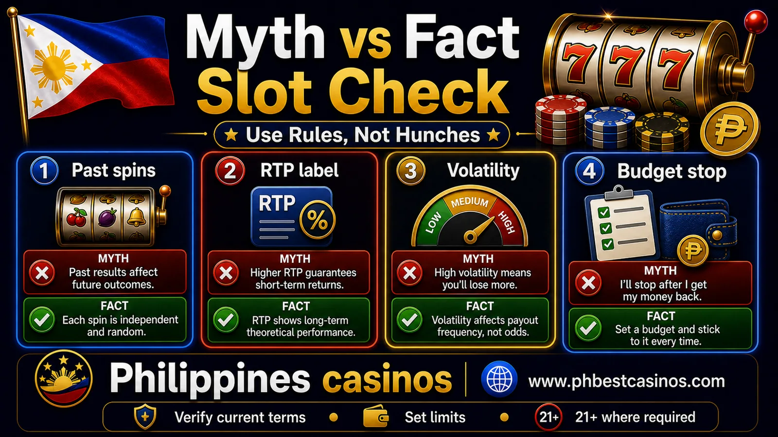 Myth vs fact slot check infographic for Philippines casinos showing past spins RTP label volatility and budget stop