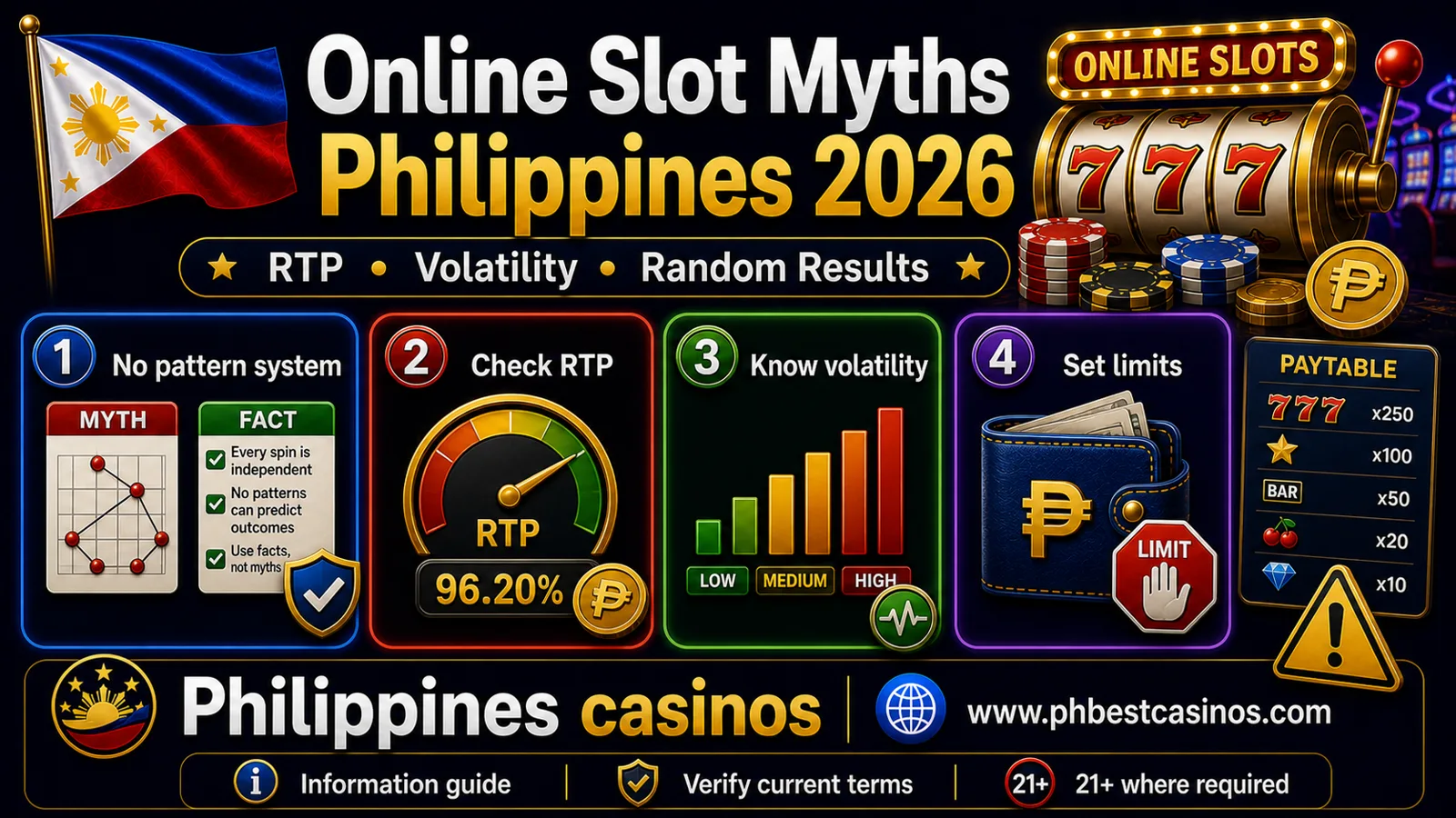 Online Slot Myths Philippines 2026: RTP, Volatility, Random Results and Safer Habits