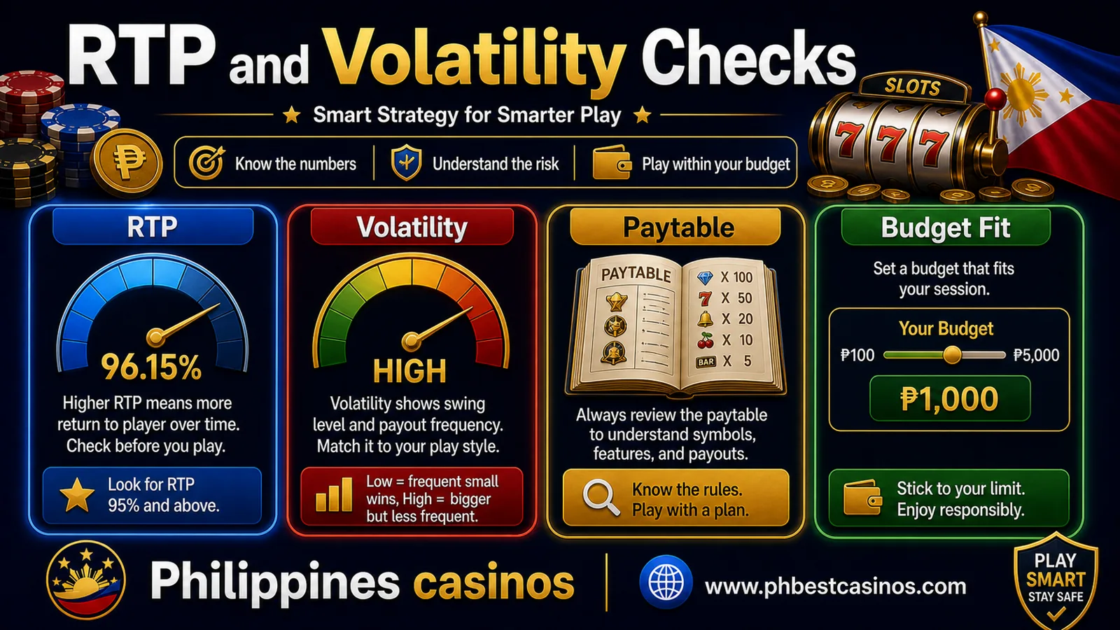 RTP and volatility checks infographic for Philippines casinos showing RTP volatility paytable bet range and stop limit