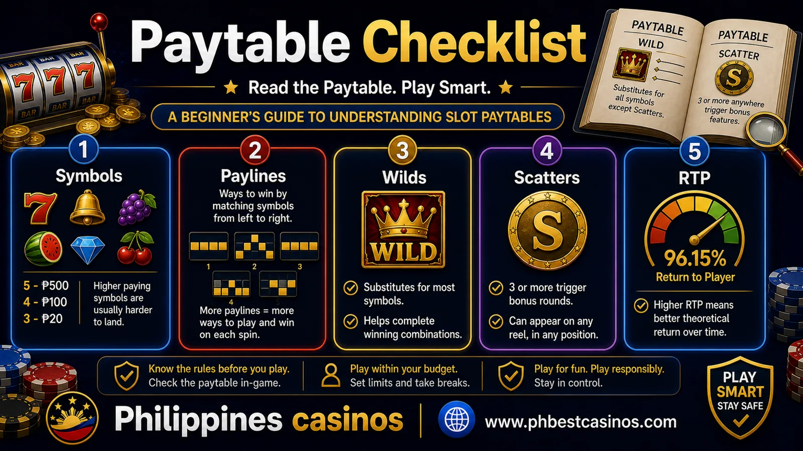 Slot paytable checklist infographic for Philippines casinos covering symbols lines RTP volatility bonus rules and bet range