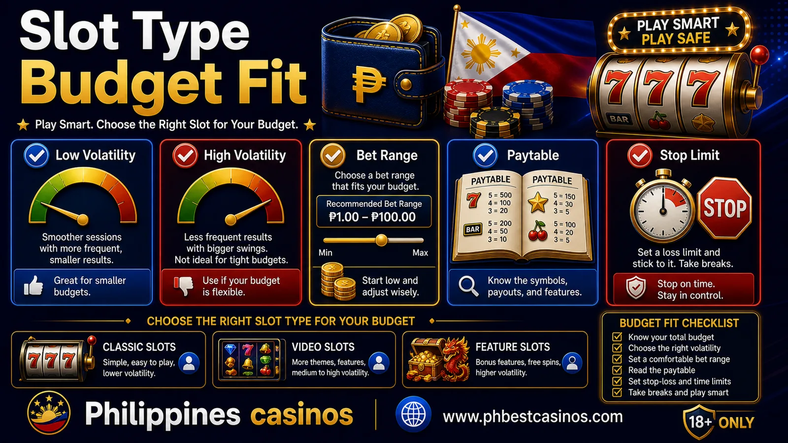 Slot type budget fit infographic for Philippines casinos showing volatility bet range paytable and stop limit checks