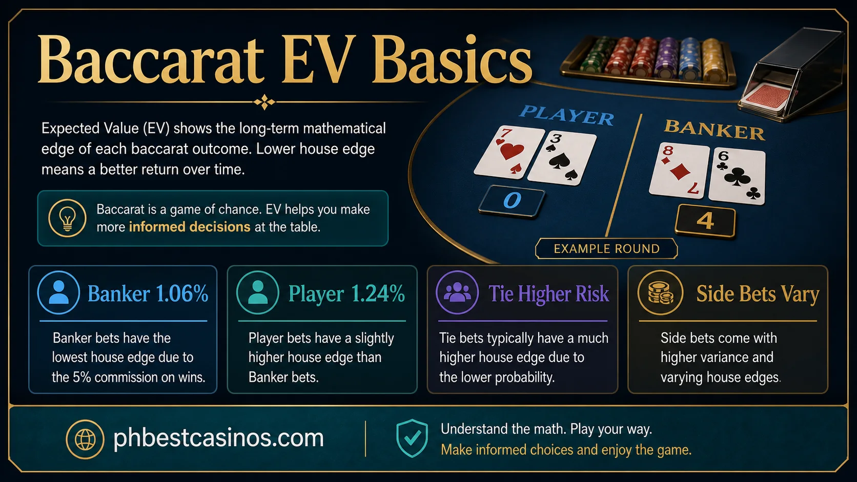 Baccarat EV Basics infographic showing Banker 1.06 percent Player 1.24 percent Tie higher risk and side bets vary