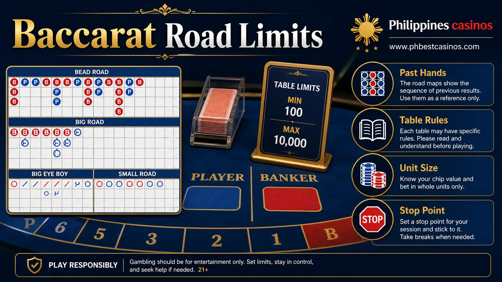 Baccarat Road Limits infographic with past hands table rules unit size and stop point