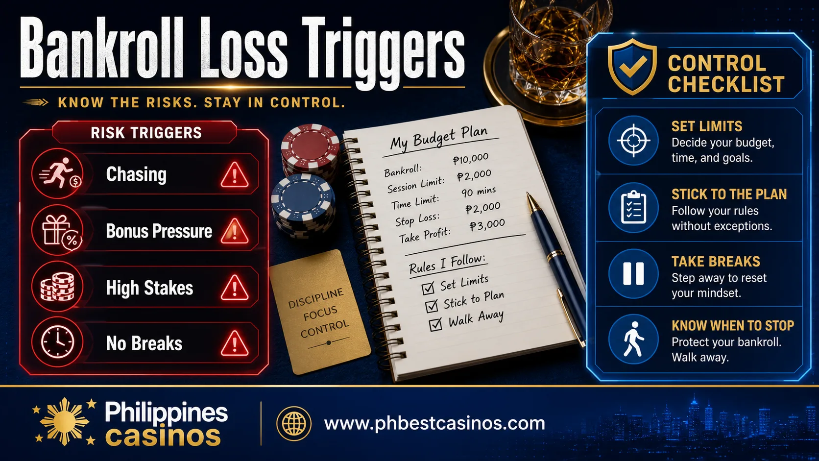 Bankroll Loss Triggers infographic with chasing bonus pressure high stakes and no breaks