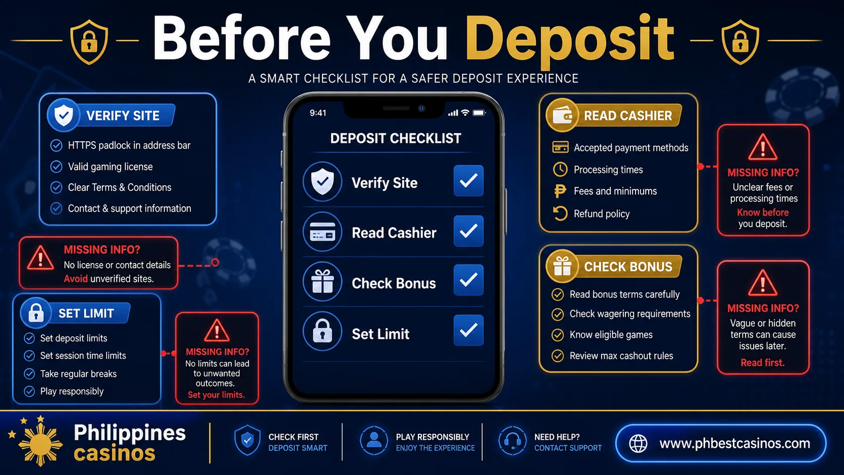 Before You Deposit infographic with verify site read cashier check bonus and set limit