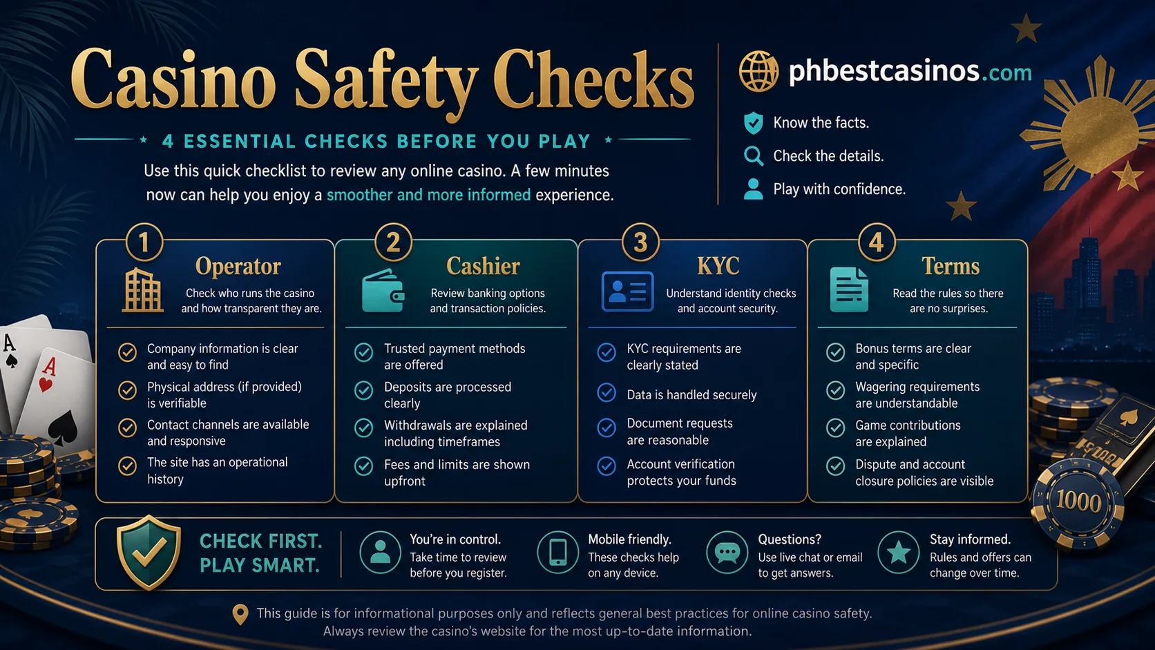 Casino Safety Checks infographic showing operator cashier KYC and terms