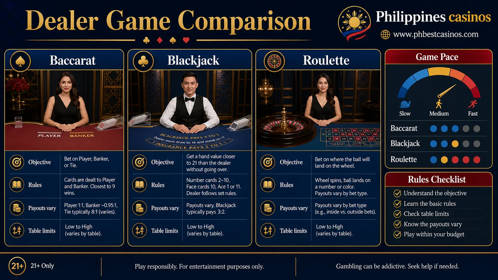 Dealer Game Comparison infographic with baccarat blackjack roulette and game pace