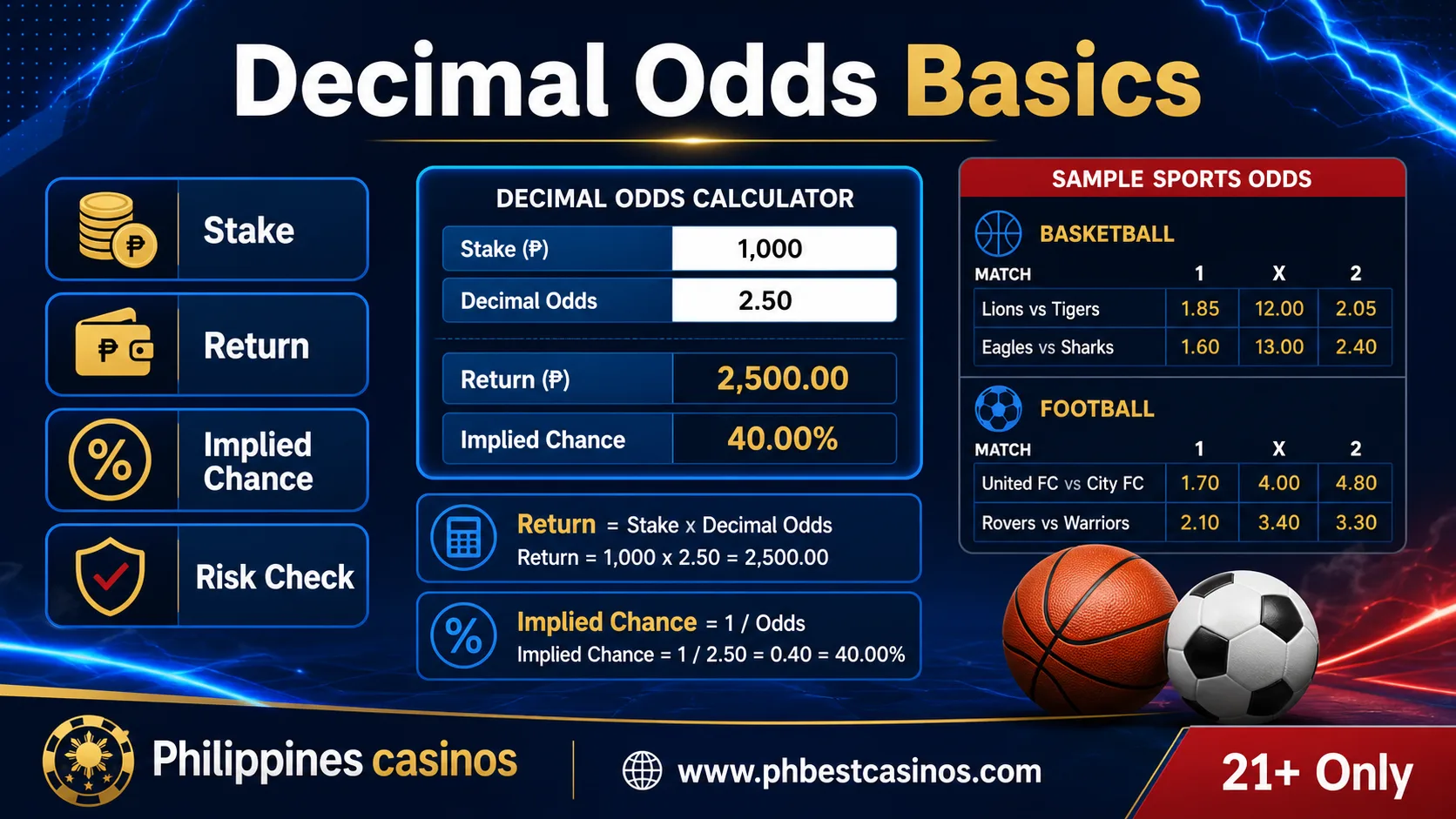 Decimal Odds Basics infographic with stake return implied chance risk check and 21 plus only