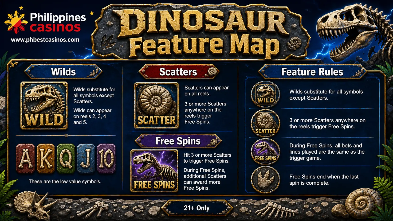 Dinosaur Feature Map infographic with wilds scatters free spins and feature rules
