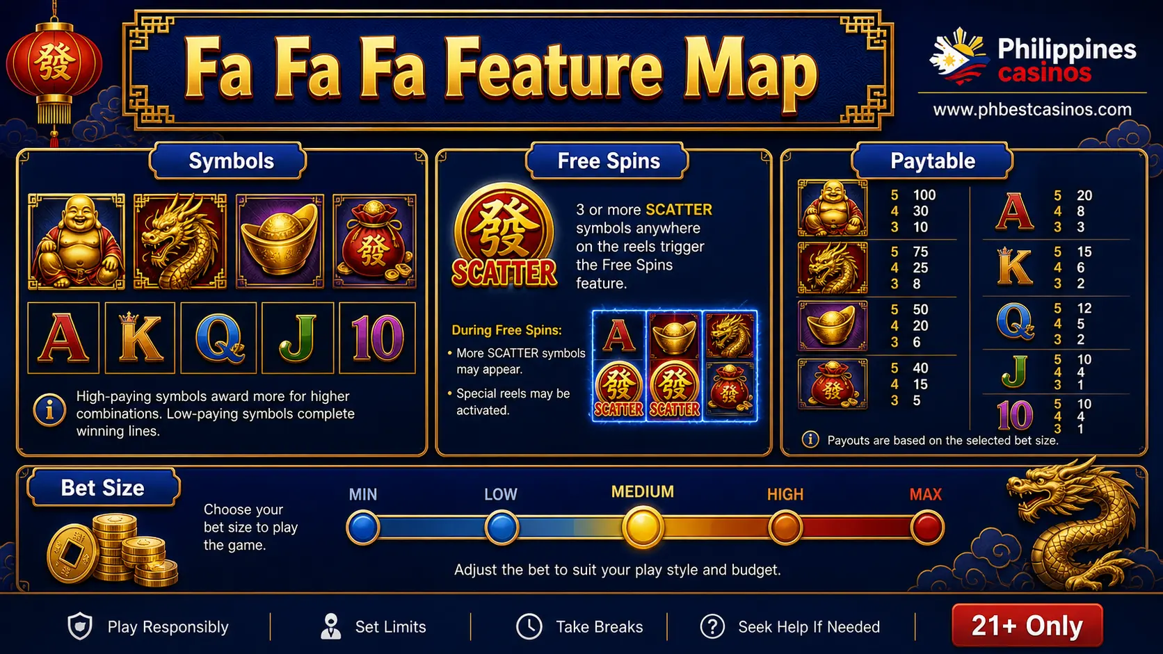 Fa Fa Fa Feature Map infographic with symbols free spins paytable and bet size