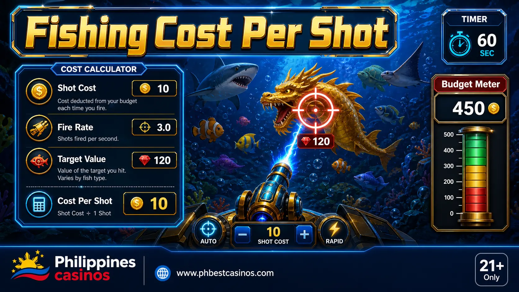 Fishing Cost Per Shot infographic with shot cost fire rate target value and budget meter