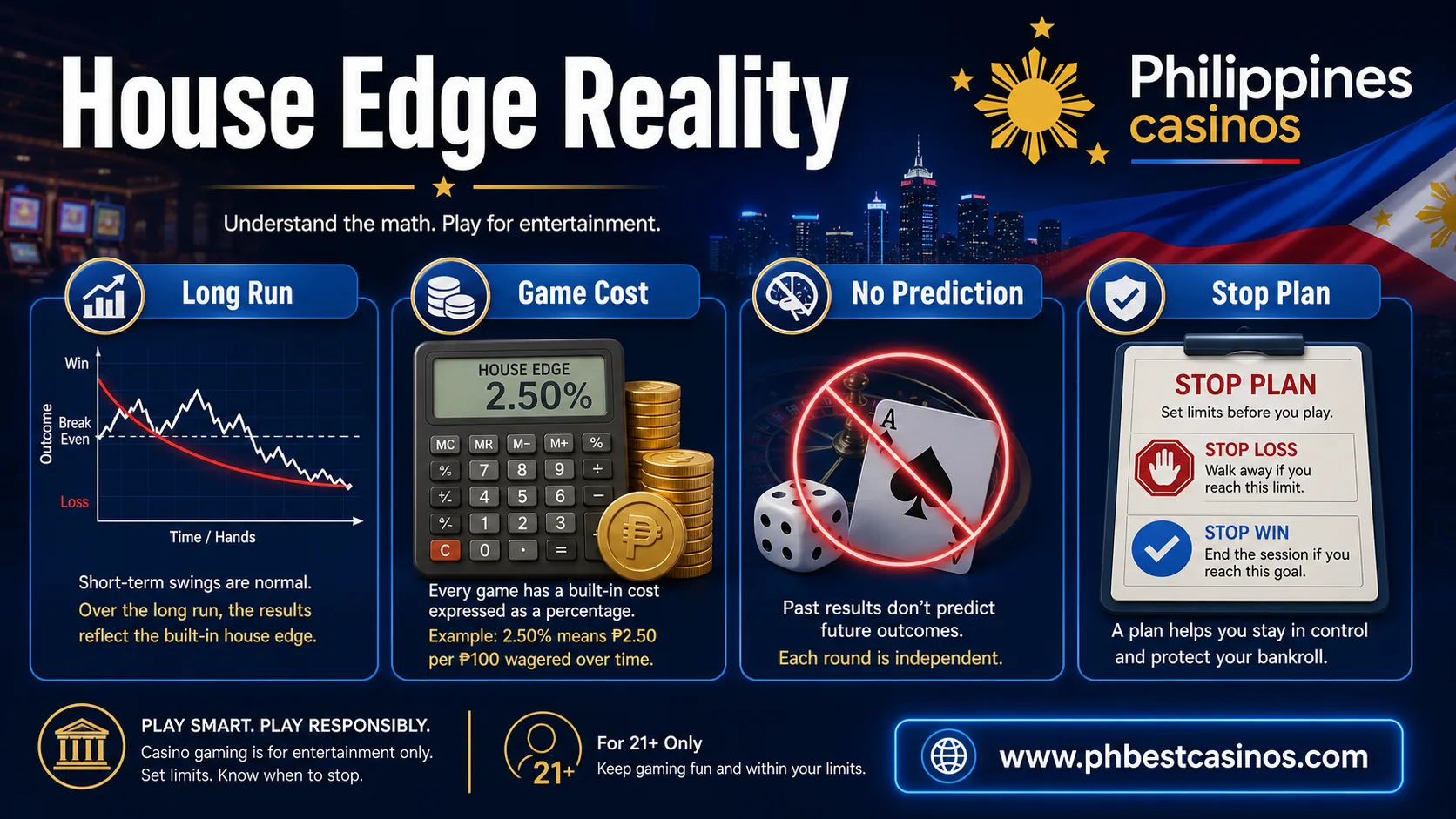 House Edge Reality infographic with long run game cost no prediction and stop plan