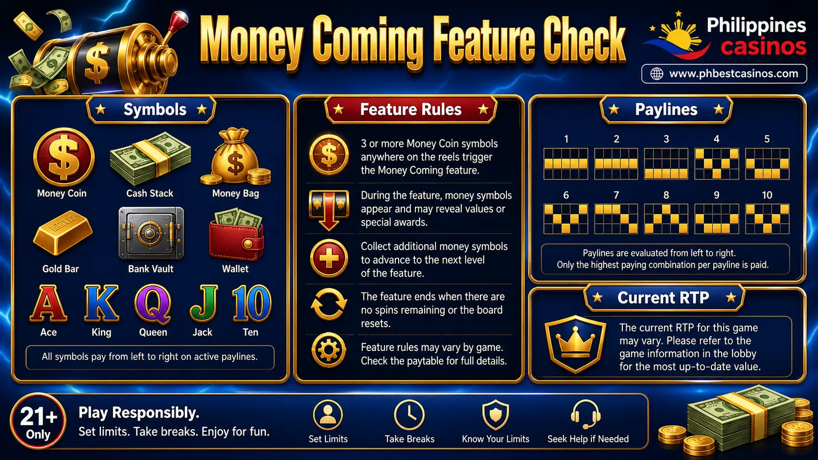 Money Coming Feature Check infographic with symbols feature rules paylines and current RTP